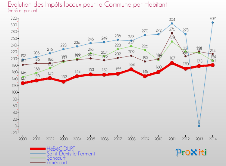 Evolution et montant des impôts locaux par Habitant pour HéBéCOURT et les communes proches de 2000 à 2014 Comparaison des impôts locaux par habitant pour HéBéCOURT et les communes voisines de 2000 à 2014