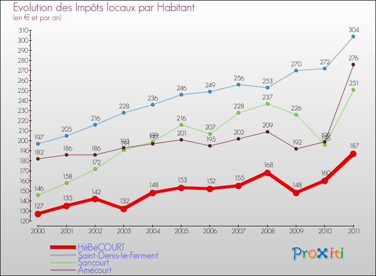 Evolution et montant des impôts locaux par Habitant pour HéBéCOURT et les communes proches Comparaison des impôts locaux par habitant pour HéBéCOURT et les communes voisines