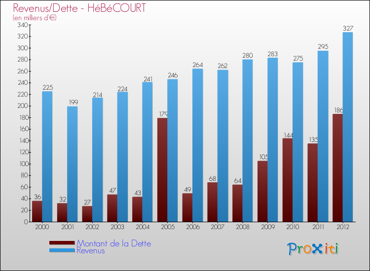 Evolution comparée de la dette et des revenus pour la commune de HéBéCOURT de 2000 à 2012 Comparaison de la dette et des revenus pour HéBéCOURT de 2000 à 2012