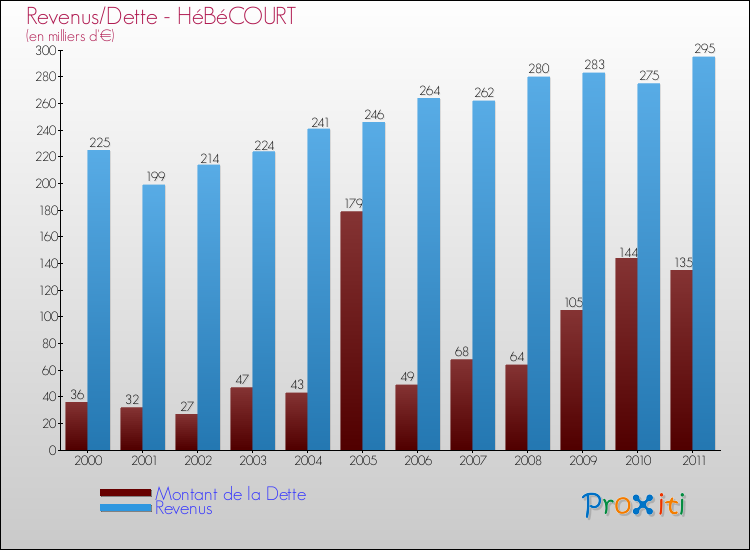 Evolution comparée de la dette et des revenus pour la commune de HéBéCOURT de 2000 à 2011 Comparaison de la dette et des revenus pour HéBéCOURT de 2000 à 2011