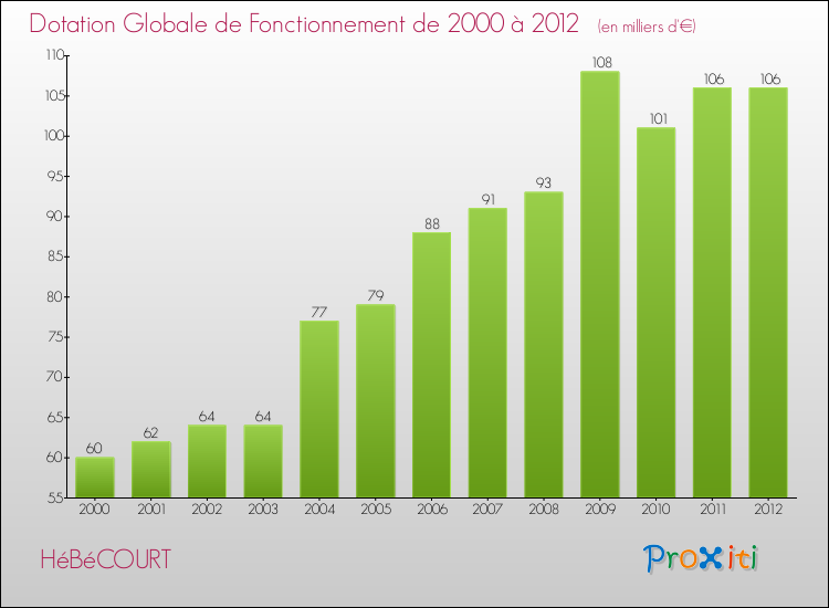 Evolution du montant de la Dotation Globale de Fonctionnement pour la commune de HéBéCOURT de 2000 à 2012 Evolution du montant de la Dotation Globale de Fonctionnement pour HéBéCOURT de 2000 à 2012