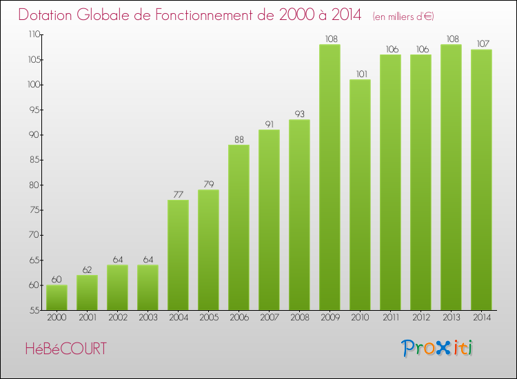 Evolution du montant de la Dotation Globale de Fonctionnement pour la commune de HéBéCOURT de 2000 à 2014 Evolution du montant de la Dotation Globale de Fonctionnement pour HéBéCOURT de 2000 à 2014