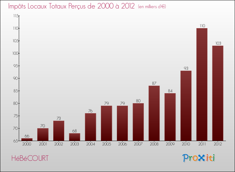 Evolution des Impôts Locaux pour la commune de HéBéCOURT de 2000 à 2012 Evolution des Impôts Locaux pour HéBéCOURT de 2000 à 2012