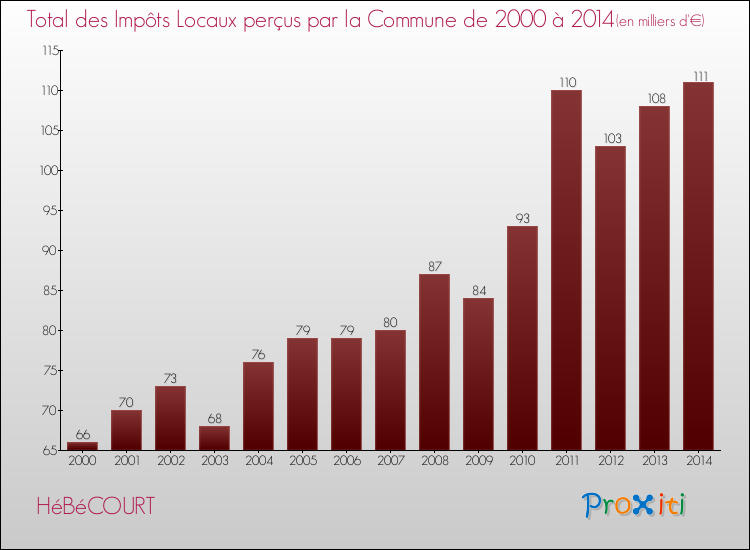 Evolution des Impôts Locaux pour la commune de HéBéCOURT de 2000 à 2014 Evolution des Impôts Locaux pour HéBéCOURT de 2000 à 2014
