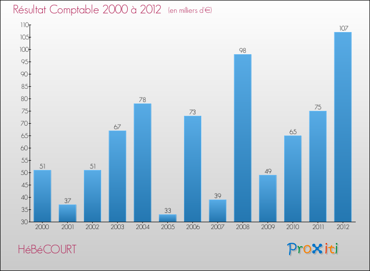 Evolution du résultat comptable pour la commune de HéBéCOURT de 2000 à 2012 Evolution du résultat comptable pour HéBéCOURT de 2000 à 2012