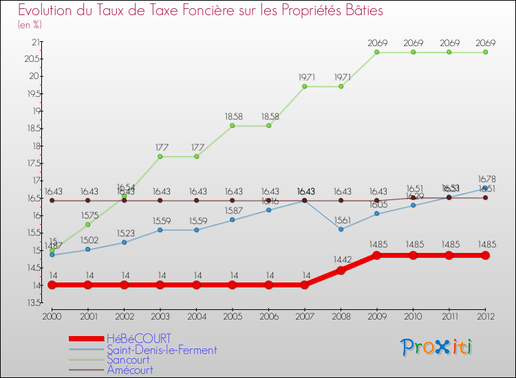 Evolution du taux de la taxe foncière sur le bati pour HéBéCOURT et les communes proches de 2000 à 2012 Comparaison des taux de taxe foncière sur le bati pour HéBéCOURT et les communes voisines de 2000 à 2012