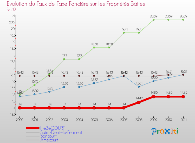 Evolution du taux de la taxe foncière sur le bati pour HéBéCOURT et les communes proches Comparaison des taux de taxe foncière sur le bati pour HéBéCOURT et les communes voisines