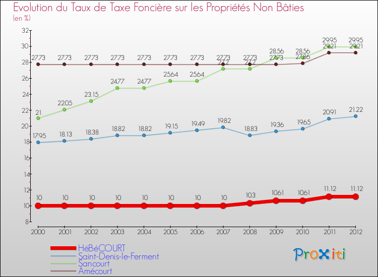 Evolution du taux de la taxe foncière sur les immeubles et terrains non batis pour HéBéCOURT et les communes proches de 2000 à 2012 Comparaison des taux de la taxe foncière sur les immeubles et terrains non batis pour HéBéCOURT et les communes voisines de 2000 à 2012