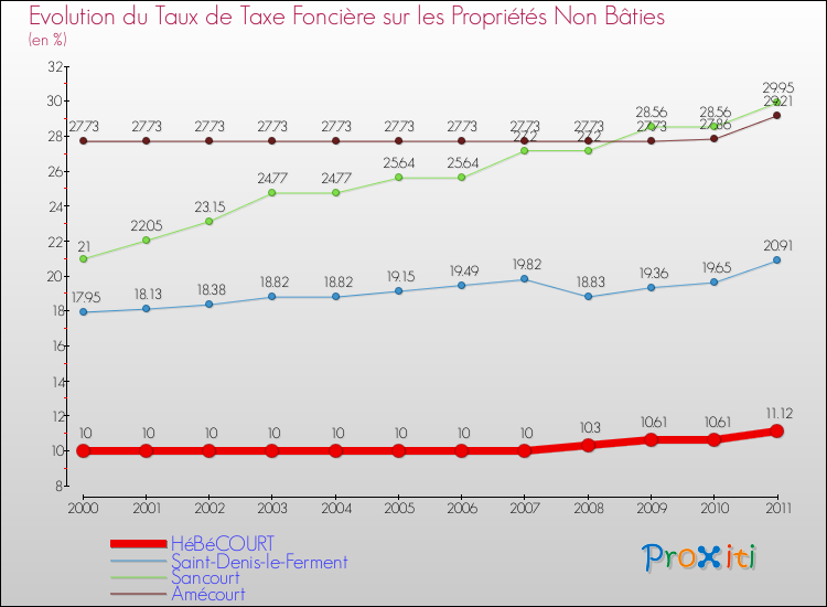 Evolution du taux de la taxe foncière sur les immeubles et terrains non batis pour HéBéCOURT et les communes proches Comparaison des taux de la taxe foncière sur les immeubles et terrains non batis pour HéBéCOURT et les communes voisines