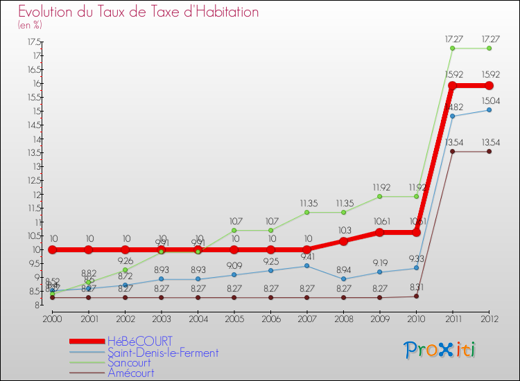 Evolution du taux de la taxe d'habitation pour HéBéCOURT et les communes proches Comparaison des taux de la taxe d'habitation pour HéBéCOURT et les communes voisines