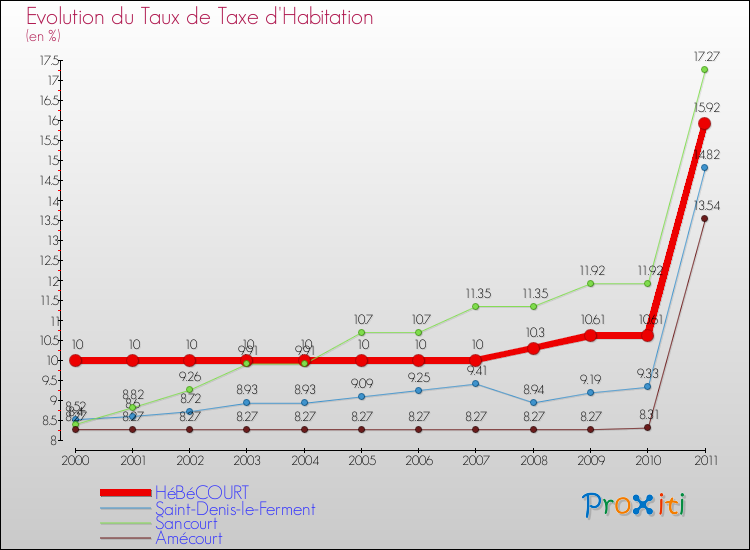 Evolution du taux de la taxe d'habitation pour HéBéCOURT et les communes proches Comparaison des taux de la taxe d'habitation pour HéBéCOURT et les communes voisines