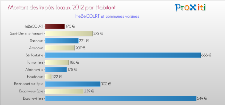 Montant des impôts locaux par Habitant pour HéBéCOURT et les communes proches Comparaison des impôts locaux par habitant pour HéBéCOURT et les communes voisines