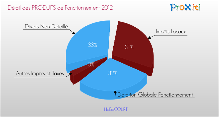 Décomposition du Budget de Fonctionnement 2012 de la commune de HéBéCOURT Budget de Fonctionnement 2012 pour la commune de HéBéCOURT