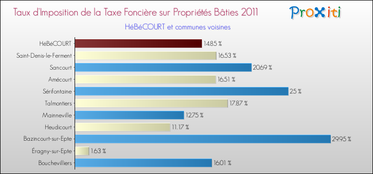 Taux d'imposition de la taxe foncière sur le bati 2011 pour HéBéCOURT et les communes proches Comparaison des taux d'imposition de la taxe foncière sur le bati 2011 pour HéBéCOURT et les communes voisines