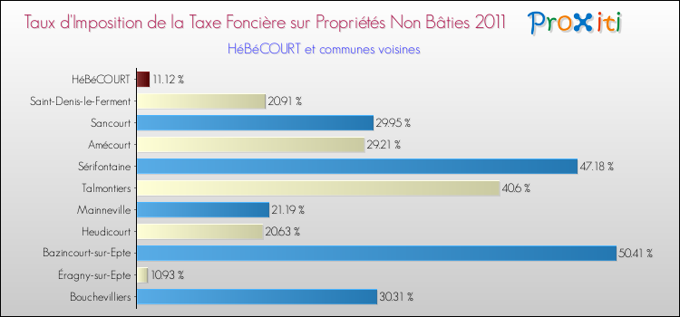 Taux d'imposition de la taxe foncière sur les immeubles et terrains non batis 2011 pour HéBéCOURT et les communes proches Comparaison des taux d'imposition de la taxe foncière sur les immeubles et terrains non batis 2011 pour HéBéCOURT et les communes voisines