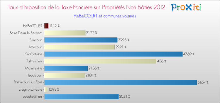 Taux d'imposition de la taxe foncière sur les immeubles et terrains non batis 2012 pour HéBéCOURT et les communes proches Comparaison des taux d'imposition de la taxe foncière sur les immeubles et terrains non batis 2012 pour HéBéCOURT et les communes voisines