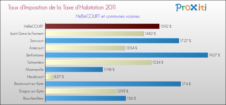 Taux d'imposition de la taxe d'habitation 2011 pour HéBéCOURT et les communes proches Comparaison des taux d'imposition de la taxe d'habitation 2011 pour HéBéCOURT et les communes voisines