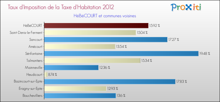 Taux d'imposition de la taxe d'habitation 2012 pour HéBéCOURT et les communes proches Comparaison des taux d'imposition de la taxe d'habitation 2012 pour HéBéCOURT et les communes voisines