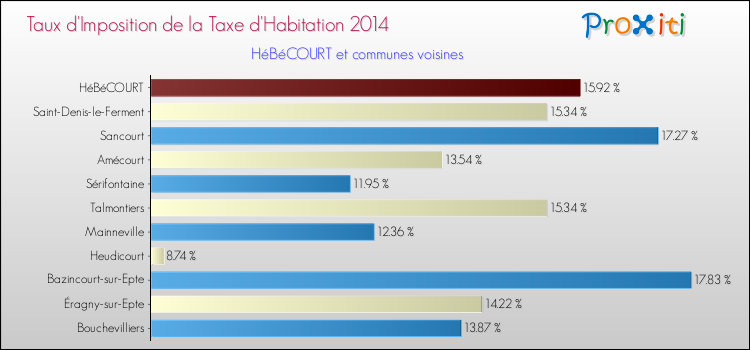 Taux d'imposition de la taxe d'habitation 2014 pour HéBéCOURT et les communes proches Comparaison des taux d'imposition de la taxe d'habitation 2014 pour HéBéCOURT et les communes voisines