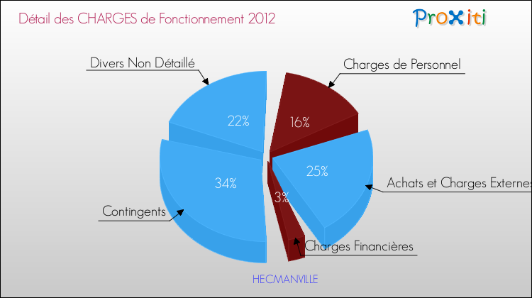 Décomposition des Charges de Fonctionnement 2012 de la commune de HECMANVILLE Charges de Fonctionnement 2012 pour la commune de HECMANVILLE