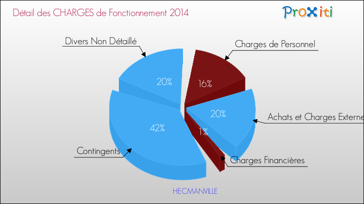 Décomposition des Charges de Fonctionnement 2014 de la commune de HECMANVILLE Charges de Fonctionnement 2014 pour la commune de HECMANVILLE