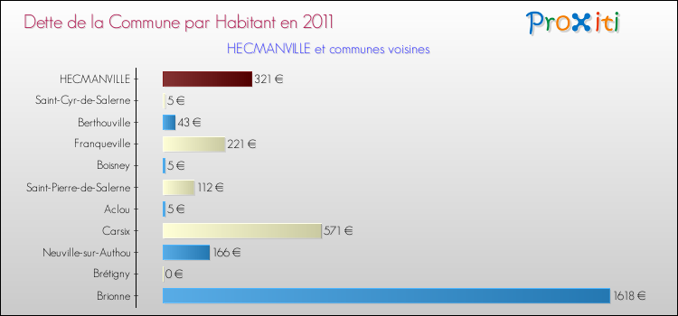 Dette par habitant de la commune en 2011 pour HECMANVILLE et les communes proches Comparaison de la dette par habitant de la commune en 2011 pour HECMANVILLE et les communes voisines