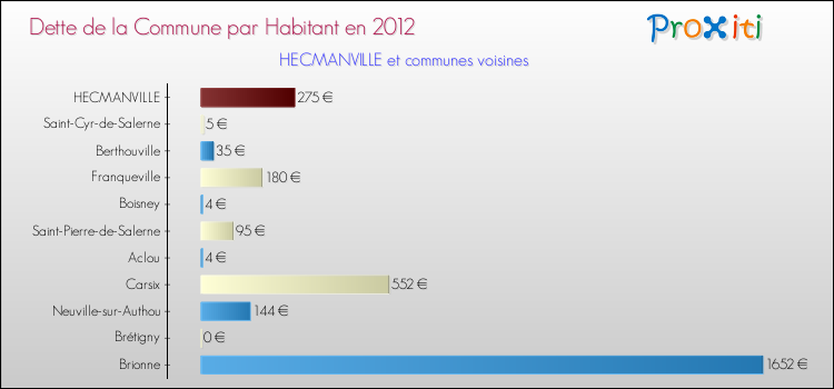 Dette par habitant de la commune en 2012 pour HECMANVILLE et les communes proches Comparaison de la dette par habitant de la commune en 2012 pour HECMANVILLE et les communes voisines