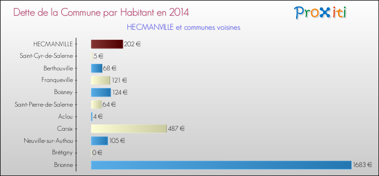 Dette par habitant de la commune en 2014 pour HECMANVILLE et les communes proches Comparaison de la dette par habitant de la commune en 2014 pour HECMANVILLE et les communes voisines