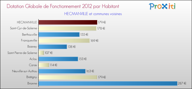 Montant des dotations globales de fonctionnement DGF par Habitant pour HECMANVILLE et les communes proches Comparaison des des dotations globales de fonctionnement DGF par habitant pour HECMANVILLE et les communes voisines