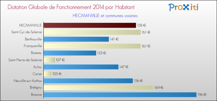 Montant des dotations globales de fonctionnement DGF par Habitant pour HECMANVILLE et les communes proches en 2014. Comparaison des des dotations globales de fonctionnement DGF par habitant pour HECMANVILLE et les communes voisines en 2014.