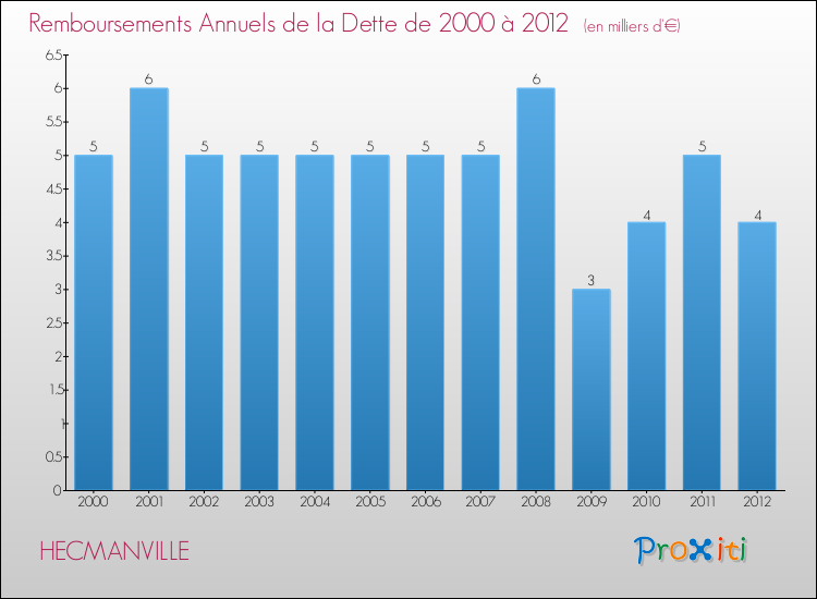 Evolution de l'annuité de la dette pour la commune de HECMANVILLE de 2000 à 2012 Annuités de la dette pour HECMANVILLE de 2000 à 2012