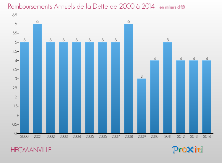Evolution de l'annuité de la dette pour la commune de HECMANVILLE de 2000 à 2014 Annuités de la dette pour HECMANVILLE de 2000 à 2014