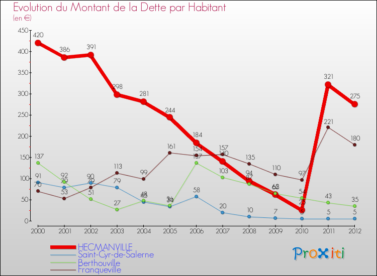 Evolution de la dette par habitant pour la commune de HECMANVILLE et les communes proches de 2000 à 2012 Comparaison de la dette par habitant pour HECMANVILLE et les communes voisines de 2000 à 2012