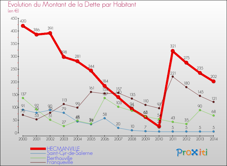 Evolution de la dette par habitant pour la commune de HECMANVILLE et les communes proches de 2000 à 2014 Comparaison de la dette par habitant pour HECMANVILLE et les communes voisines de 2000 à 2014