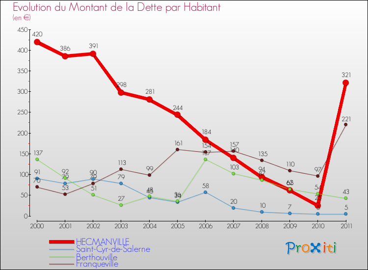 Evolution de la dette par habitant pour la commune de HECMANVILLE et les communes proches Comparaison de la dette par habitant pour HECMANVILLE et les communes voisines
