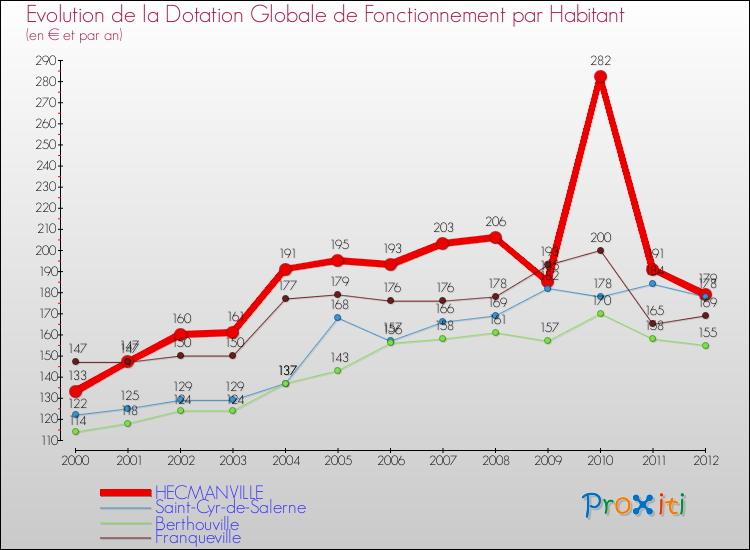 Evolution et montant de la dotation globale de fonctionnement par Habitant pour HECMANVILLE et les communes proches Comparaison des dotations globales de fonctionnement par habitant pour HECMANVILLE et les communes voisines