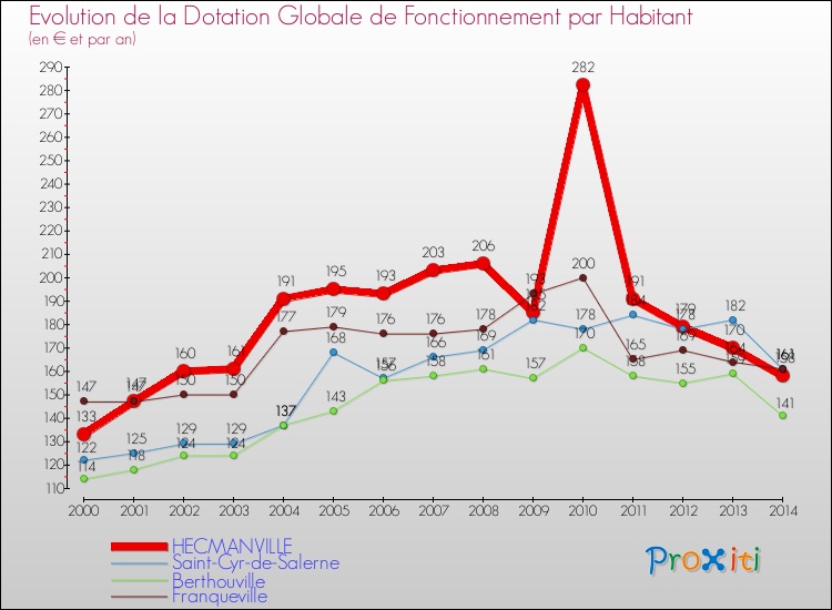 Evolution et montant de la dotation globale de fonctionnement par Habitant pour HECMANVILLE et les communes proches de 2000 à 2014. Comparaison des dotations globales de fonctionnement par habitant pour HECMANVILLE et les communes voisines de 2000 à 2014.