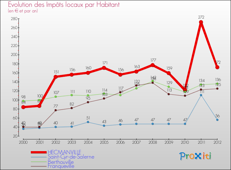 Evolution et montant des impôts locaux par Habitant pour HECMANVILLE et les communes proches Comparaison des impôts locaux par habitant pour HECMANVILLE et les communes voisines