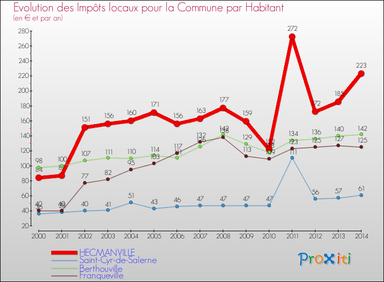 Evolution et montant des impôts locaux par Habitant pour HECMANVILLE et les communes proches de 2000 à 2014 Comparaison des impôts locaux par habitant pour HECMANVILLE et les communes voisines de 2000 à 2014