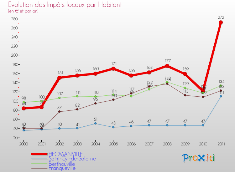 Evolution et montant des impôts locaux par Habitant pour HECMANVILLE et les communes proches Comparaison des impôts locaux par habitant pour HECMANVILLE et les communes voisines