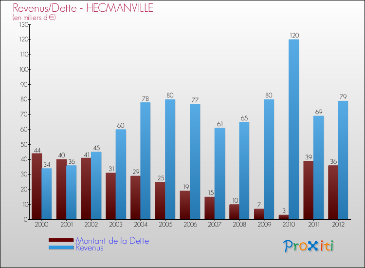 Evolution comparée de la dette et des revenus pour la commune de HECMANVILLE de 2000 à 2012 Comparaison de la dette et des revenus pour HECMANVILLE de 2000 à 2012