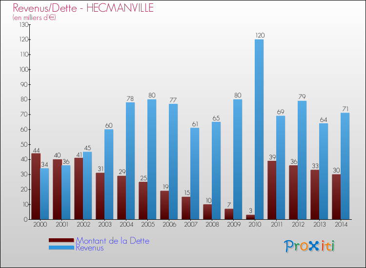 Evolution comparée de la dette et des revenus pour la commune de HECMANVILLE de 2000 à 2014 Comparaison de la dette et des revenus pour HECMANVILLE de 2000 à 2014