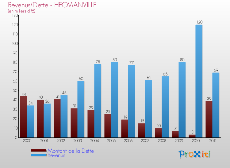 Evolution comparée de la dette et des revenus pour la commune de HECMANVILLE de 2000 à 2011 Comparaison de la dette et des revenus pour HECMANVILLE de 2000 à 2011