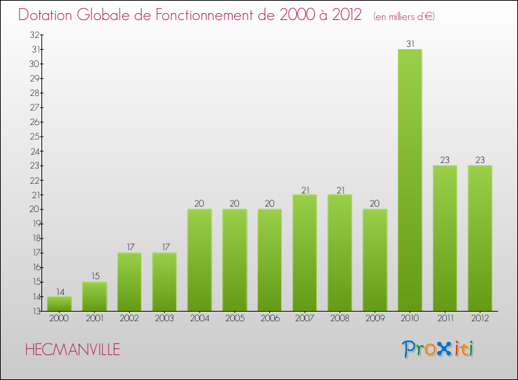 Evolution du montant de la Dotation Globale de Fonctionnement pour la commune de HECMANVILLE de 2000 à 2012 Evolution du montant de la Dotation Globale de Fonctionnement pour HECMANVILLE de 2000 à 2012
