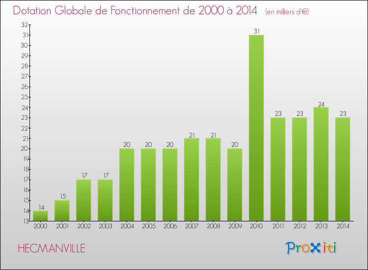 Evolution du montant de la Dotation Globale de Fonctionnement pour la commune de HECMANVILLE de 2000 à 2014 Evolution du montant de la Dotation Globale de Fonctionnement pour HECMANVILLE de 2000 à 2014
