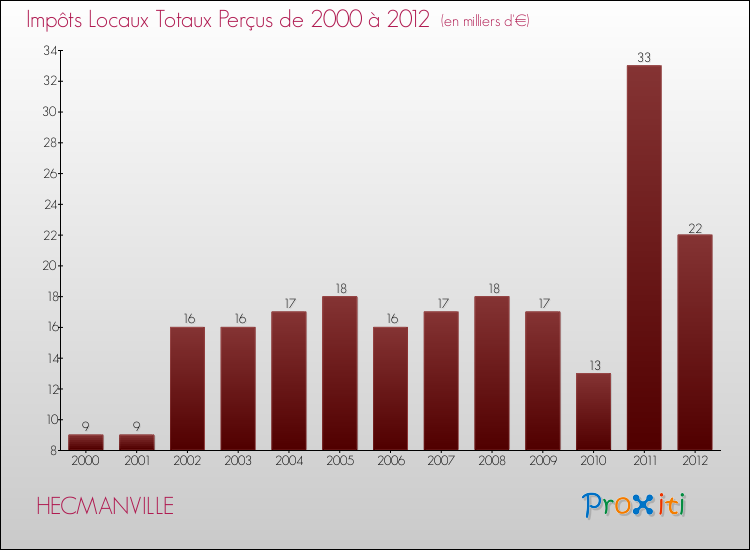Evolution des Impôts Locaux pour la commune de HECMANVILLE de 2000 à 2012 Evolution des Impôts Locaux pour HECMANVILLE de 2000 à 2012