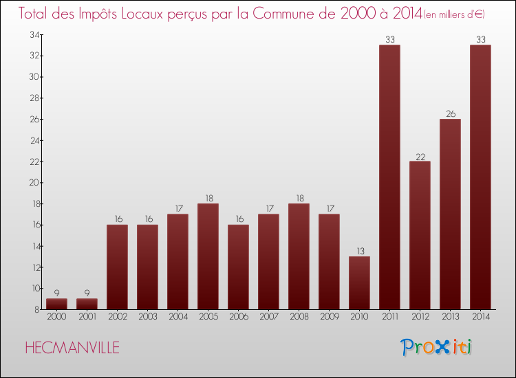 Evolution des Impôts Locaux pour la commune de HECMANVILLE de 2000 à 2014 Evolution des Impôts Locaux pour HECMANVILLE de 2000 à 2014