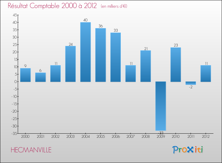 Evolution du résultat comptable pour la commune de HECMANVILLE de 2000 à 2012 Evolution du résultat comptable pour HECMANVILLE de 2000 à 2012