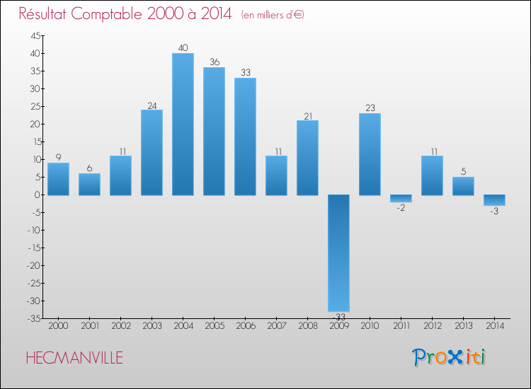 Evolution du résultat comptable pour la commune de HECMANVILLE de 2000 à 2014 Evolution du résultat comptable pour HECMANVILLE de 2000 à 2014