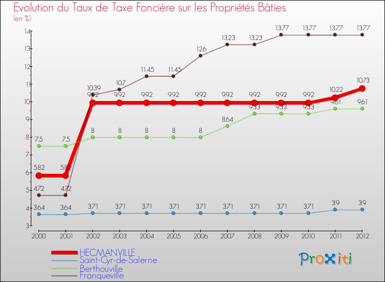 Evolution du taux de la taxe foncière sur le bati pour HECMANVILLE et les communes proches de 2000 à 2012 Comparaison des taux de taxe foncière sur le bati pour HECMANVILLE et les communes voisines de 2000 à 2012